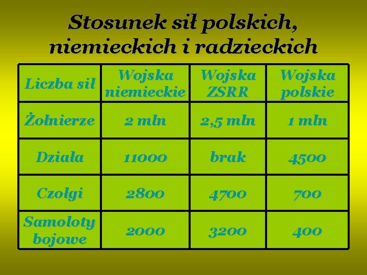 Stosunek sił polskich, niemieckich i radzieckich Wojska Liczba sił niemieckie ZSRR Wojska polskie Żołnierze