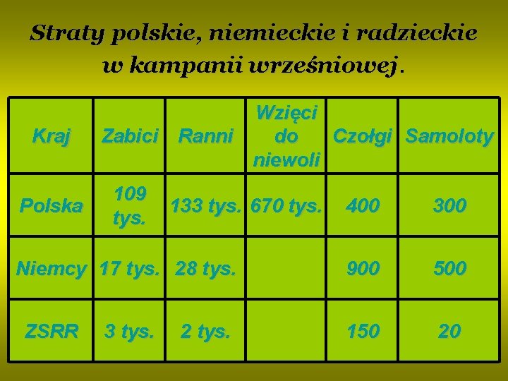 Straty polskie, niemieckie i radzieckie w kampanii wrześniowej. Kraj Polska Wzięci do Zabici Ranni