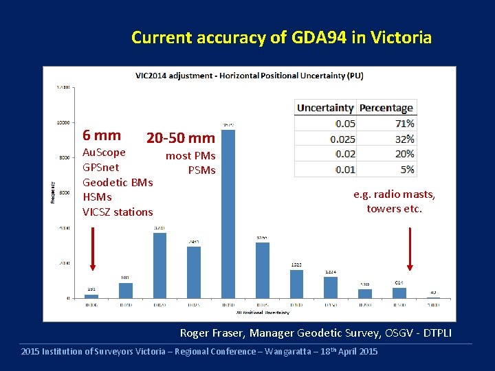 Current accuracy of GDA 94 in Victoria 6 mm 20 -50 mm Au. Scope