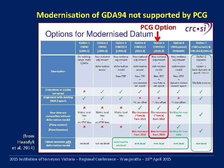 Modernisation of GDA 94 not supported by PCG Option (from Haasdyk et al. 2014)