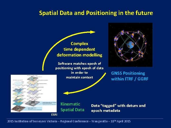 Spatial Data and Positioning in the future Complex time dependent deformation modelling Software matches