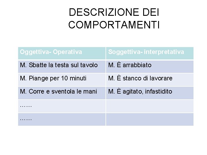 DESCRIZIONE DEI COMPORTAMENTI Oggettiva- Operativa Soggettiva- interpretativa M. Sbatte la testa sul tavolo M.