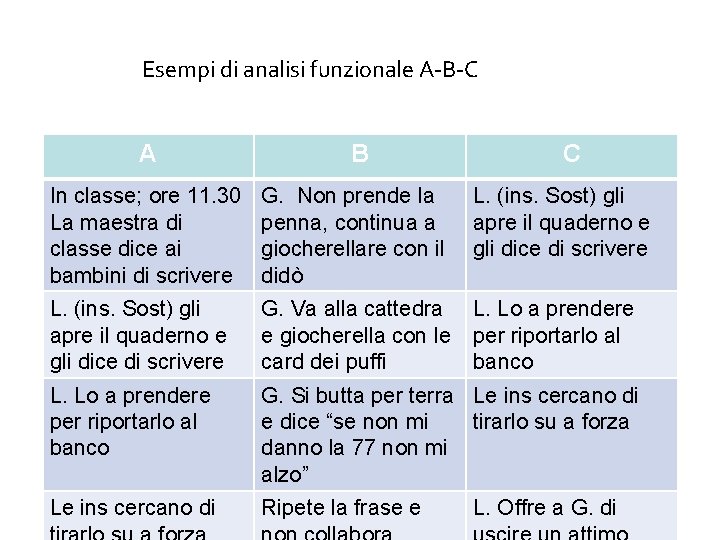 Esempi di analisi funzionale A-B-C A B C In classe; ore 11. 30 La