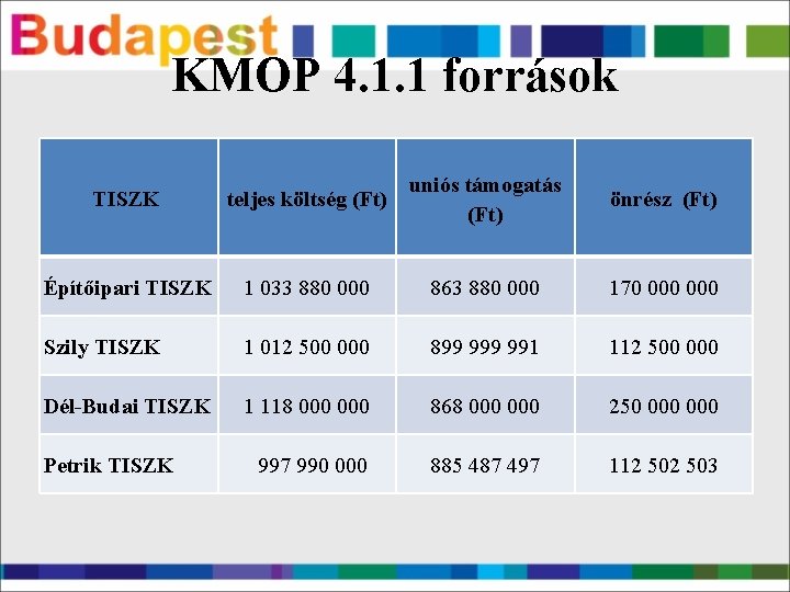 KMOP 4. 1. 1 források teljes költség (Ft) uniós támogatás (Ft) önrész (Ft) Építőipari