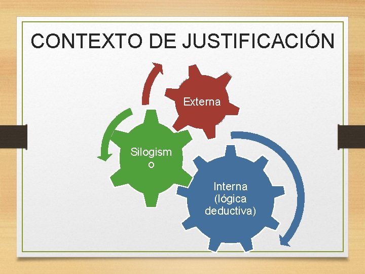 CONTEXTO DE JUSTIFICACIÓN Externa Silogism o Interna (lógica deductiva) 