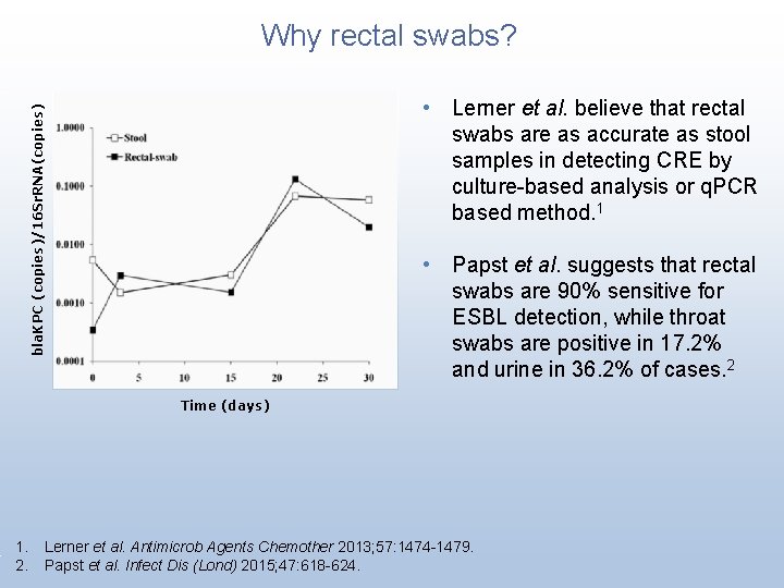 Why rectal swabs? bla. KPC (copies)/16 Sr. RNA(copies) • Lerner et al. believe that