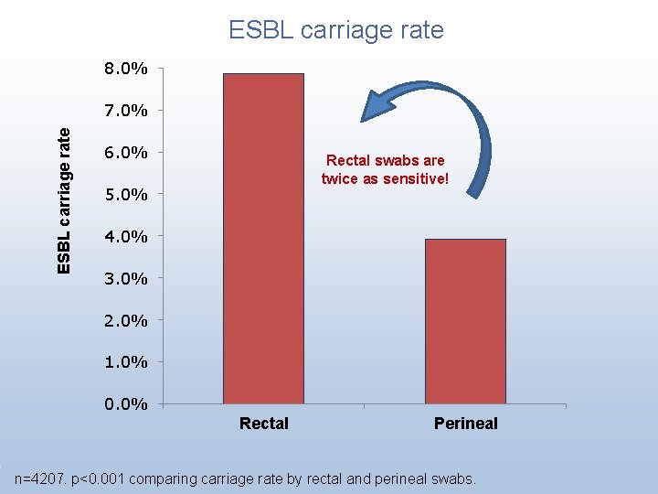 ESBL carriage rate 8. 0% ESBL carriage rate 7. 0% 6. 0% Rectal swabs