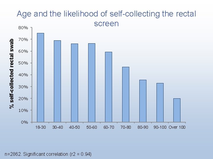 % self-collected rectal swab Age and the likelihood of self-collecting the rectal screen 80%