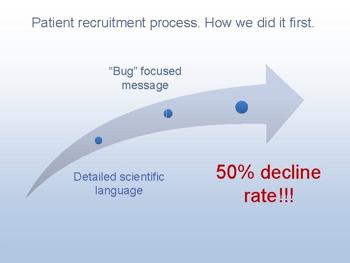 Patient recruitment process. How we did it first. “Bug” focused message Detailed scientific language
