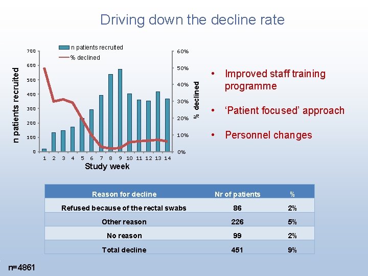 Driving down the decline rate n patients recruited 700 60% 500 40% 400 30%