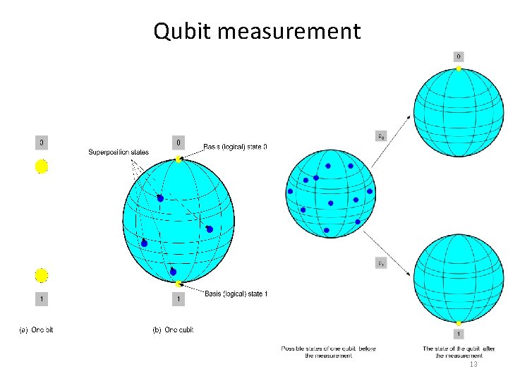 Qubit measurement 13 