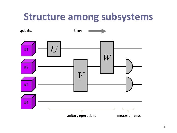 Structure among subsystems qubits: #1 time U W #2 V #3 #4 unitary operations