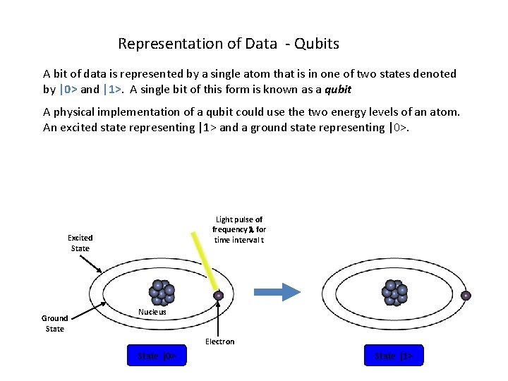 Representation of Data - Qubits A bit of data is represented by a single
