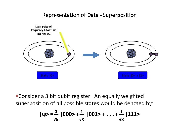 Representation of Data - Superposition Light pulse of frequency for time interval t/2 State