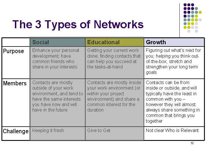 The 3 Types of Networks Social Educational Growth Purpose Enhance your personal development; have