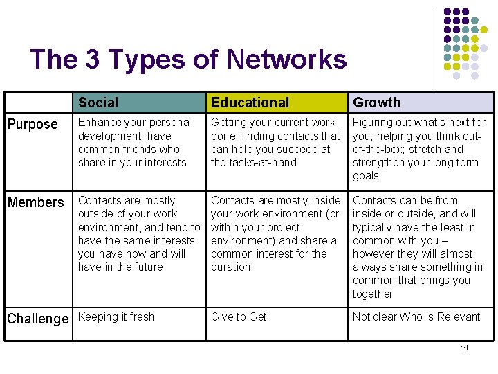 The 3 Types of Networks Social Educational Growth Purpose Enhance your personal development; have