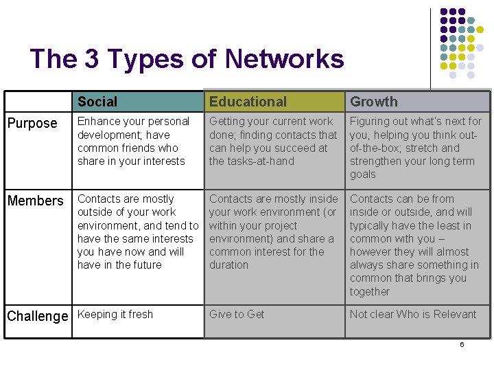 The 3 Types of Networks Social Educational Growth Purpose Enhance your personal development; have