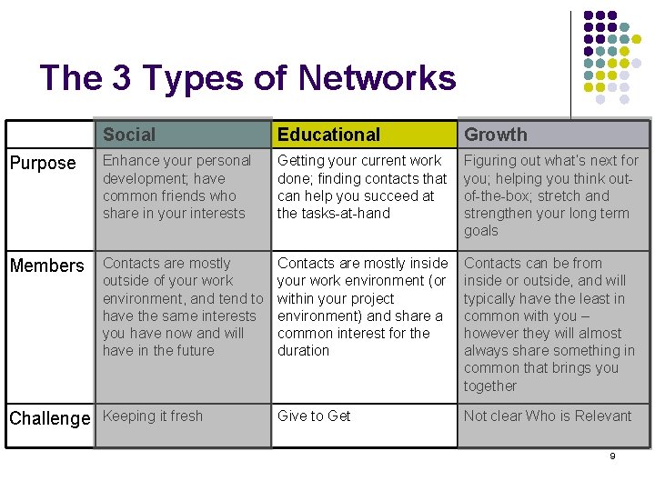 The 3 Types of Networks Social Educational Growth Purpose Enhance your personal development; have