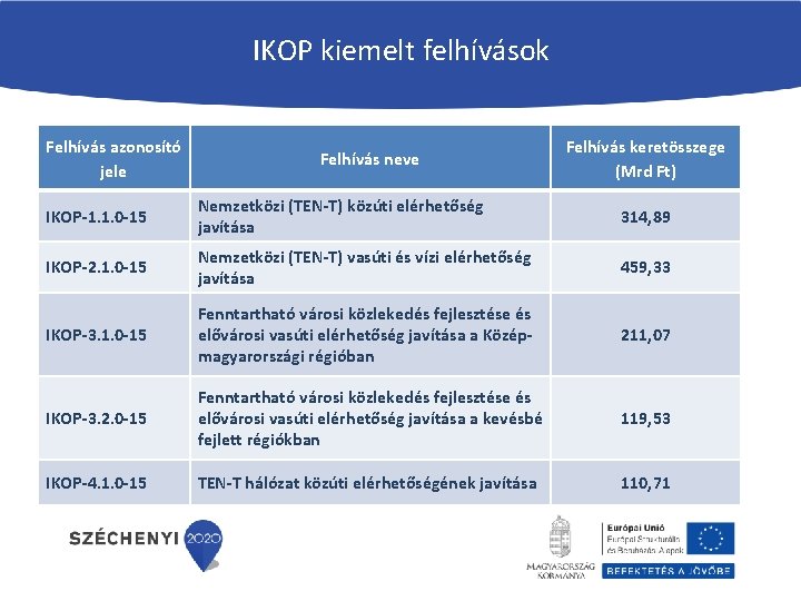 IKOP kiemelt felhívások Felhívás azonosító jele Felhívás neve Felhívás keretösszege (Mrd Ft) IKOP-1. 1.