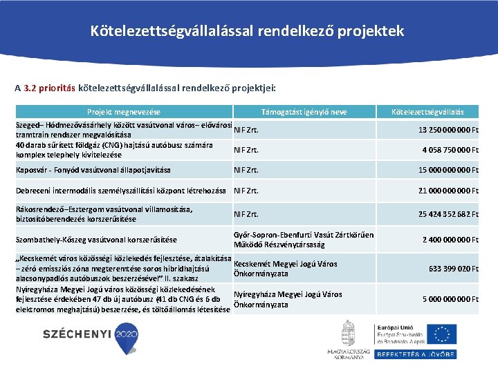 Kötelezettségvállalással rendelkező projektek A 3. 2 prioritás kötelezettségvállalással rendelkező projektjei: Projekt megnevezése Támogatást igénylő