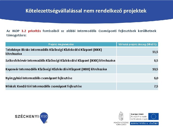 Kötelezettségvállalással nem rendelkező projektek Az IKOP 3. 2 prioritás forrásaiból az alábbi Intermodális Csomóponti