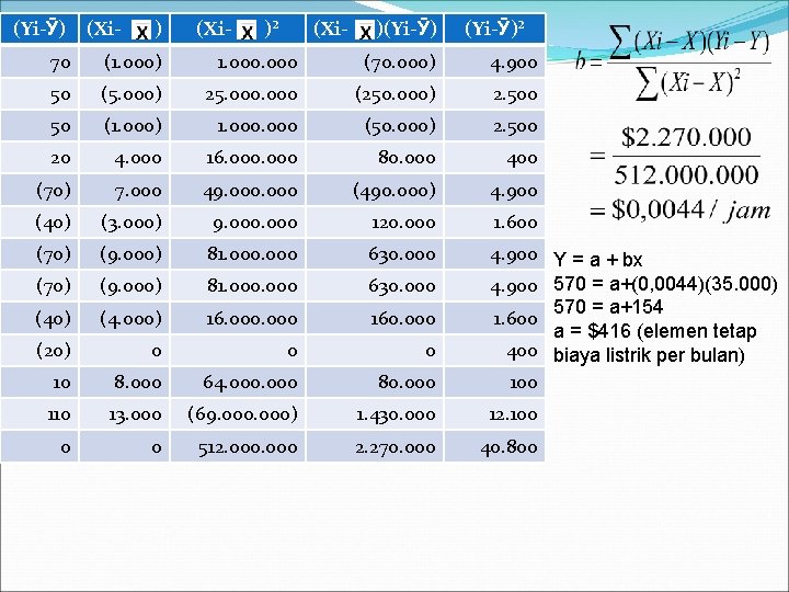 (Yi-Ӯ) (Xi- )² (Xi- )(Yi-Ӯ)² 70 (1. 000) 1. 000 (70. 000) 4. 900