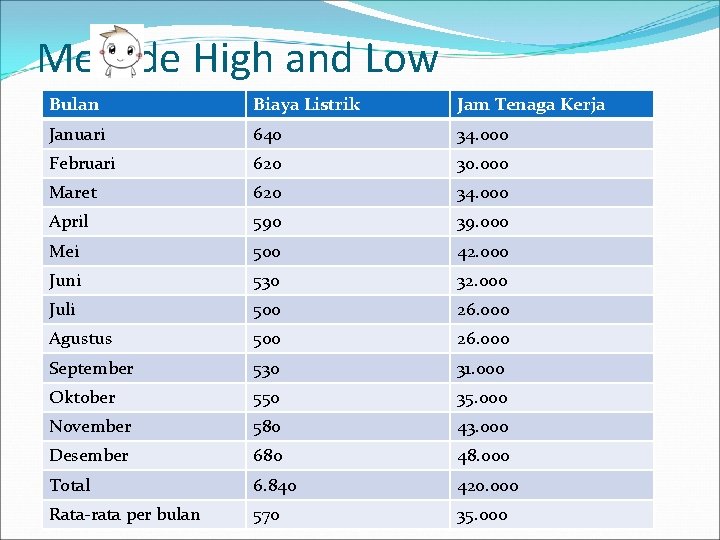 Metode High and Low Bulan Biaya Listrik Jam Tenaga Kerja Januari 640 34. 000