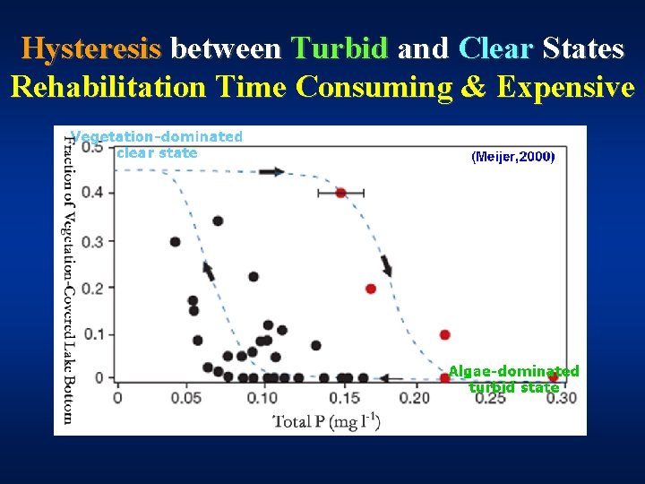 Hysteresis between Turbid and Clear States Rehabilitation Time Consuming & Expensive 