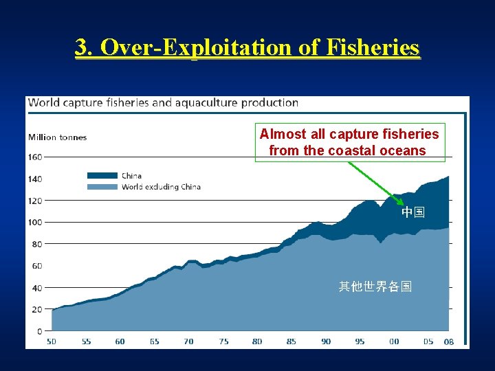 3. Over-Exploitation of Fisheries Almost all capture fisheries from the coastal oceans 中国 其他世界各国