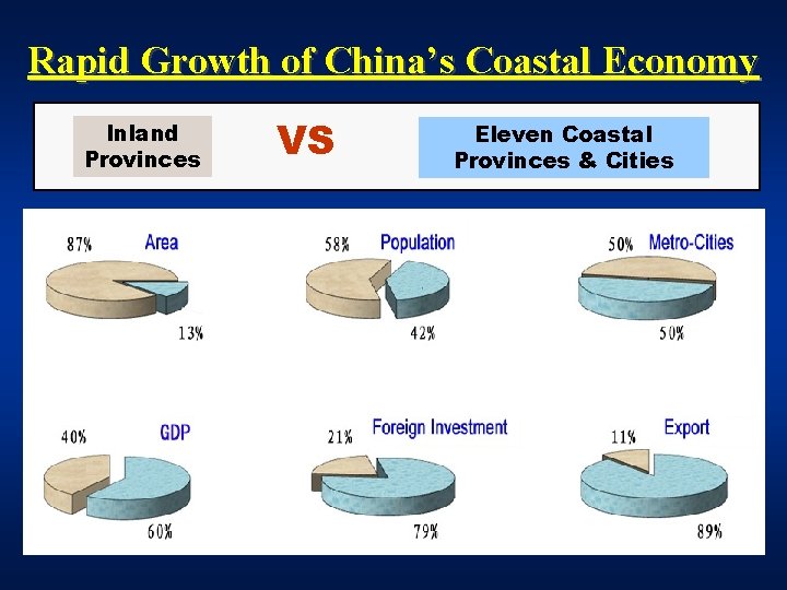 Rapid Growth of China’s Coastal Economy Inland Provinces VS Eleven Coastal Provinces & Cities