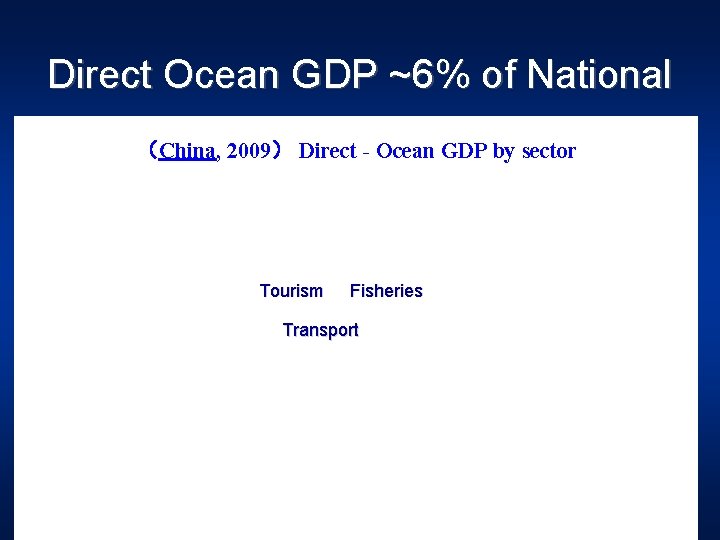 Direct Ocean GDP ~6% of National （China, 2009） Direct - Ocean GDP by sector