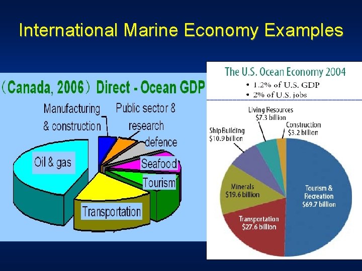 International Marine Economy Examples 