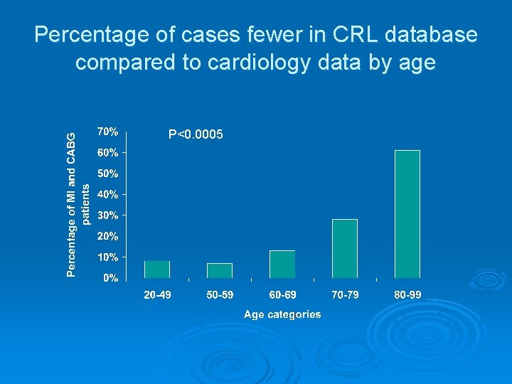 Percentage of cases fewer in CRL database compared to cardiology data by age P<0.