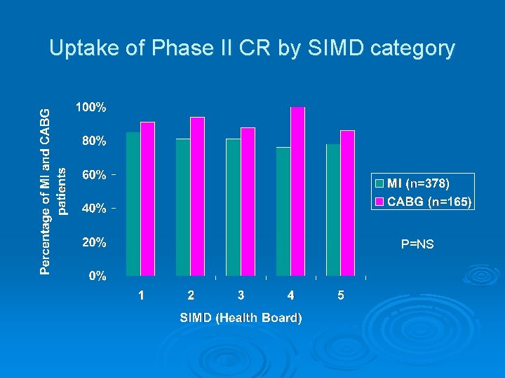 Uptake of Phase II CR by SIMD category P=NS 