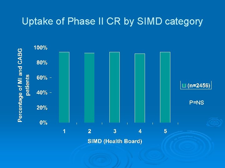 Uptake of Phase II CR by SIMD category P=NS 