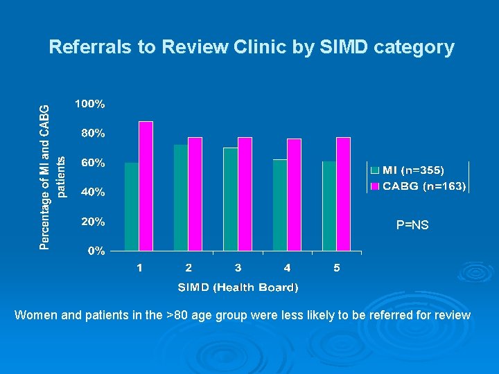 Referrals to Review Clinic by SIMD category P=NS Women and patients in the >80