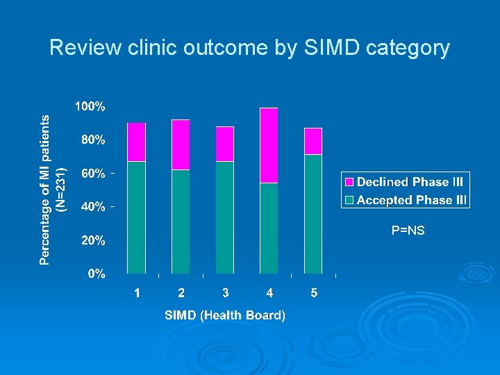 Review clinic outcome by SIMD category P=NS 