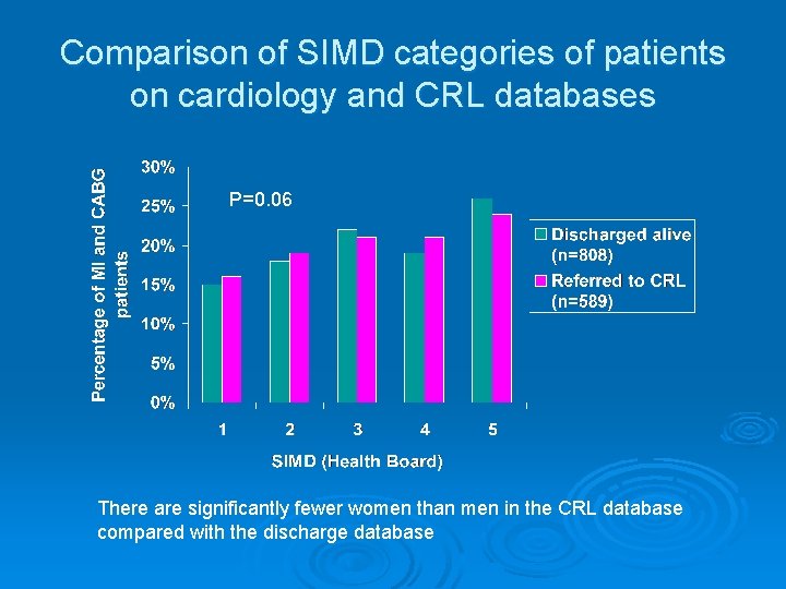 Comparison of SIMD categories of patients on cardiology and CRL databases P=0. 06 There
