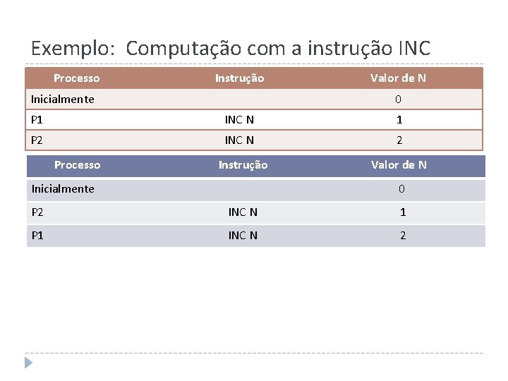 Exemplo: Computação com a instrução INC Processo Instrução Inicialmente Valor de N 0 P