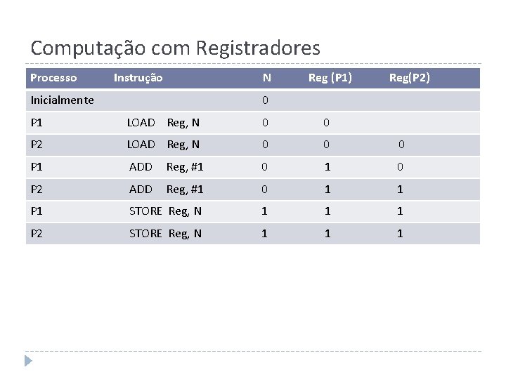 Computação com Registradores Processo Instrução N Inicialmente Reg (P 1) Reg(P 2) 0 P