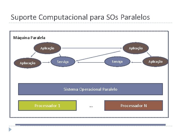 Suporte Computacional para SOs Paralelos Máquina Paralela Aplicação Apliacação Aplicação Serviço Sistema Operacional Paralelo