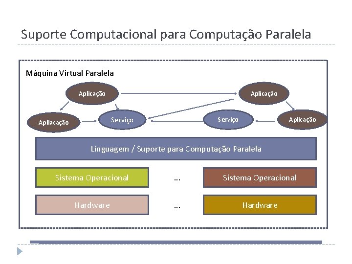 Suporte Computacional para Computação Paralela Máquina Virtual Paralela Aplicação Serviço Apliacação Serviço Aplicação Linguagem