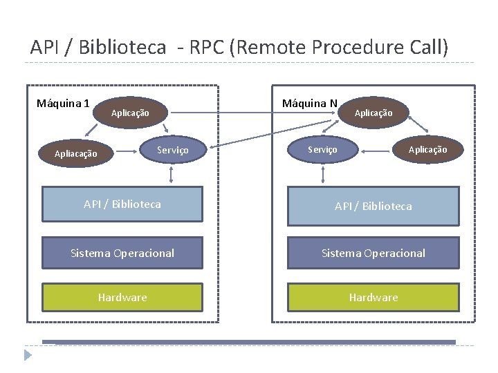 API / Biblioteca - RPC (Remote Procedure Call) Máquina 1 Máquina N Aplicação Serviço