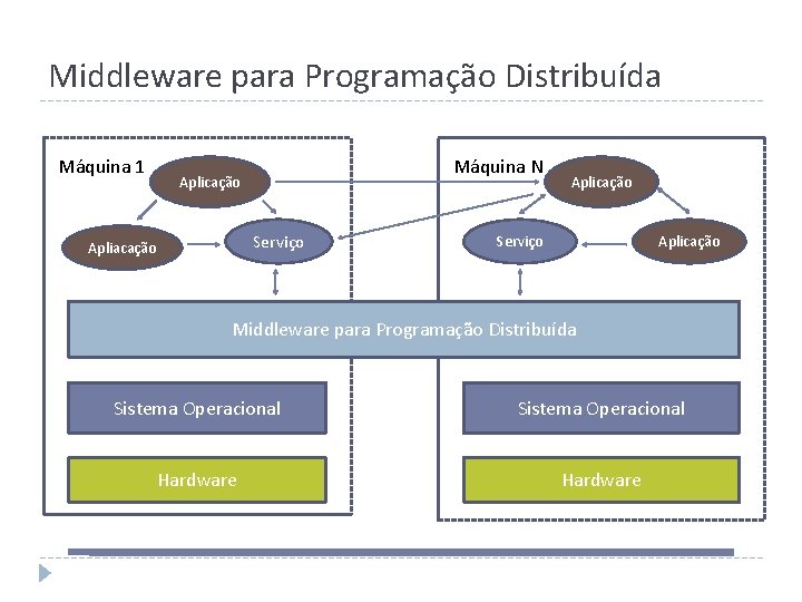 Middleware para Programação Distribuída Máquina 1 Máquina N Aplicação Serviço Apliacação Aplicação Serviço Aplicação