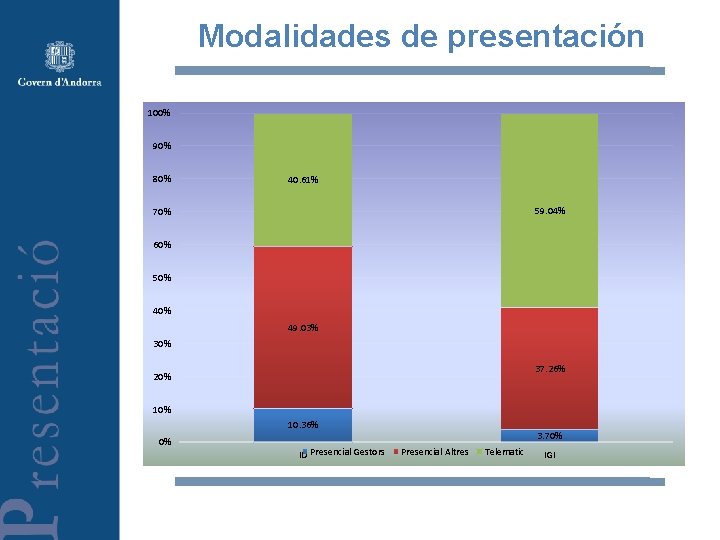 Modalidades de presentación 100% 90% 80% 40. 61% 59. 04% 70% 60% 50% 49.