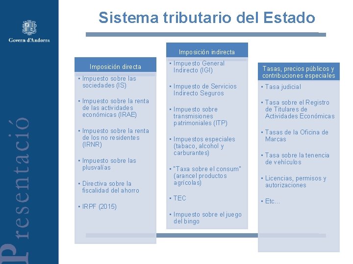 Sistema tributario del Estado Imposición indirecta Imposición directa • Impuesto sobre las sociedades (IS)