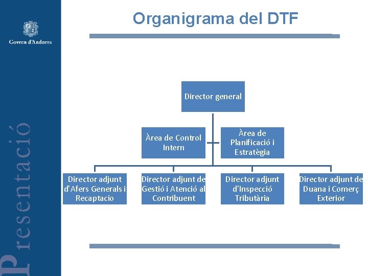 Organigrama del DTF Director general Director adjunt d’Afers Generals i Recaptacio Àrea de Control