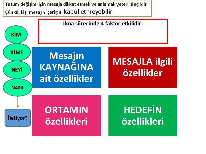 Tutum değişimi için mesaja dikkat etmek ve anlamak yeterli değildir. Çünkü, kişi mesajın içeriğini