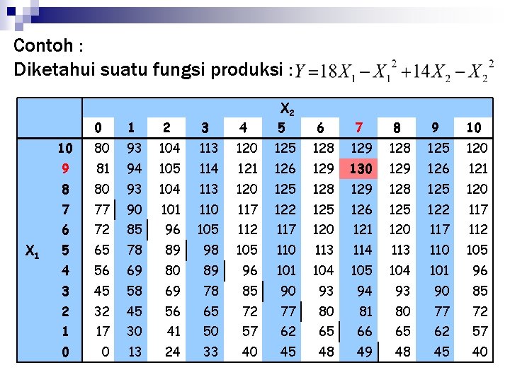 Contoh : Diketahui suatu fungsi produksi : 0 1 2 3 4 5 6