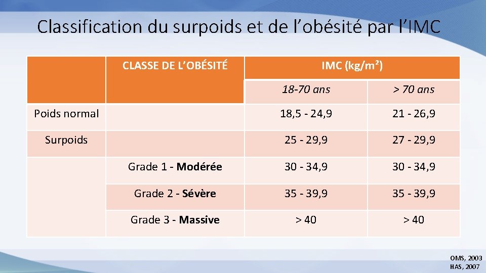 Classification du surpoids et de l’obésité par l’IMC CLASSE DE L’OBÉSITÉ IMC (kg/m²) 18